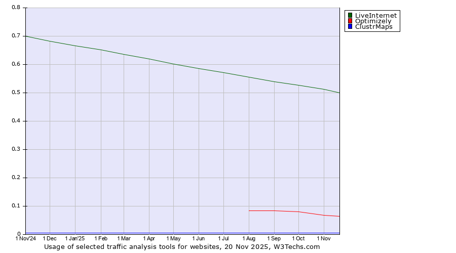 Historical trends in the usage of LiveInternet vs. Optimizely vs. ClustrMaps
