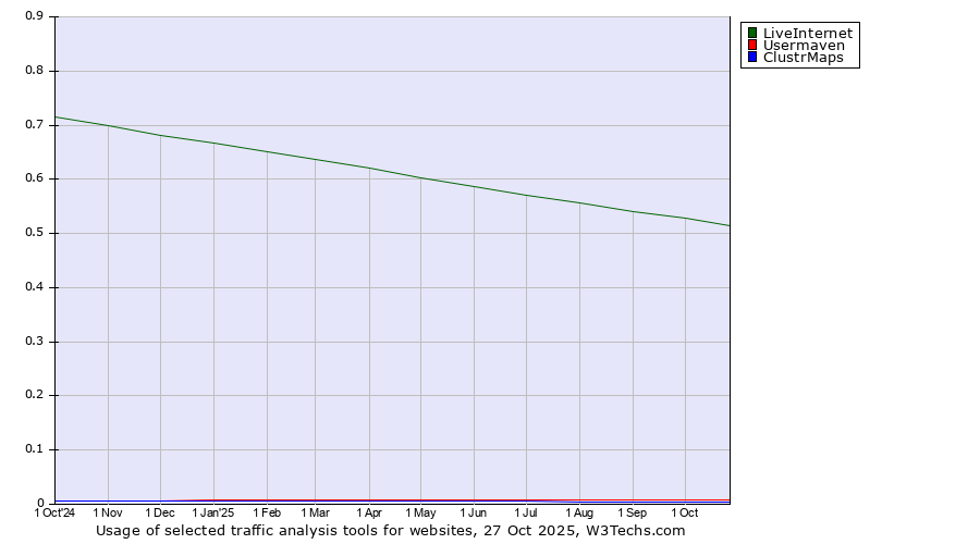 Historical trends in the usage of LiveInternet vs. Usermaven vs. ClustrMaps