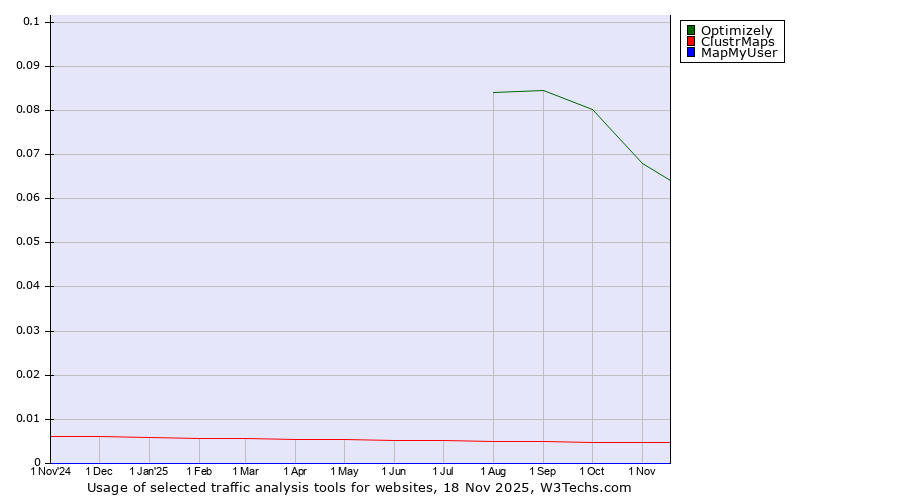 Historical trends in the usage of Optimizely vs. ClustrMaps vs. MapMyUser