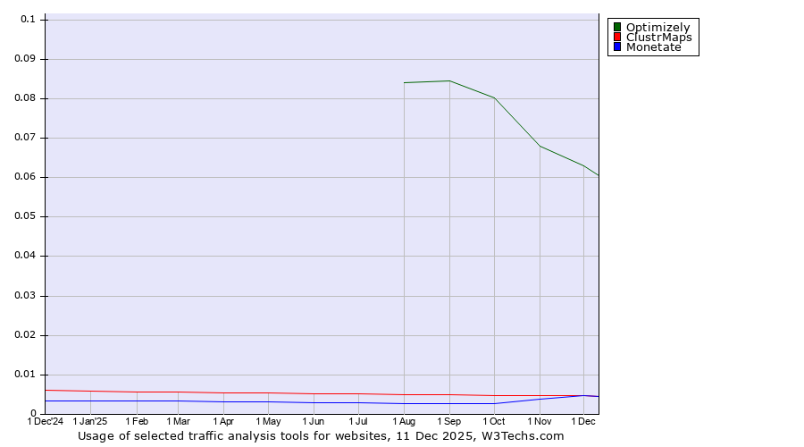 Historical trends in the usage of Optimizely vs. ClustrMaps vs. Monetate