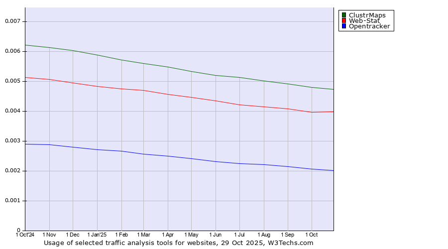 Historical trends in the usage of ClustrMaps vs. Web-Stat vs. Opentracker