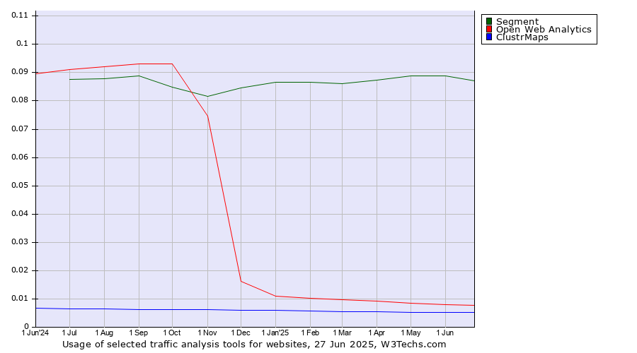 Historical trends in the usage of Segment vs. Open Web Analytics vs. ClustrMaps