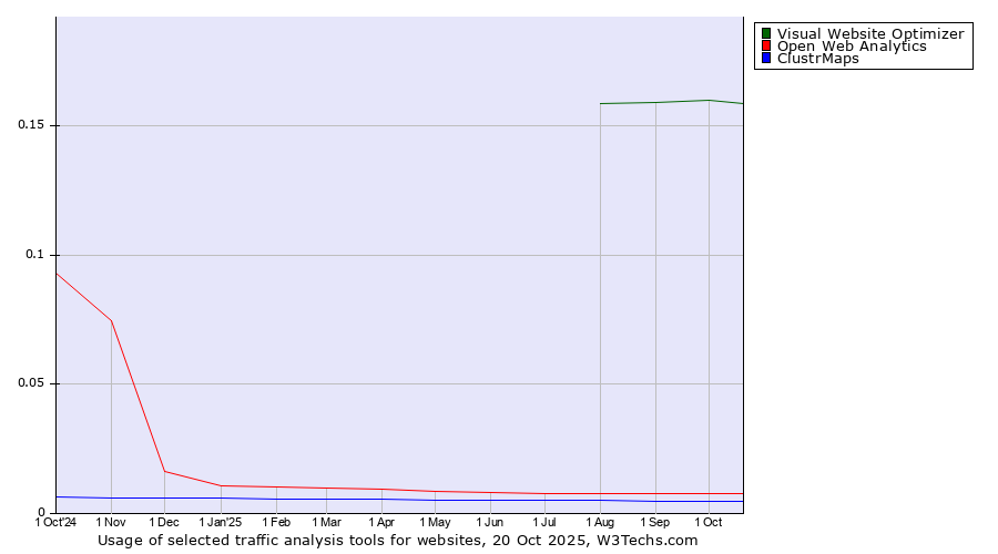 Historical trends in the usage of Visual Website Optimizer vs. Open Web Analytics vs. ClustrMaps