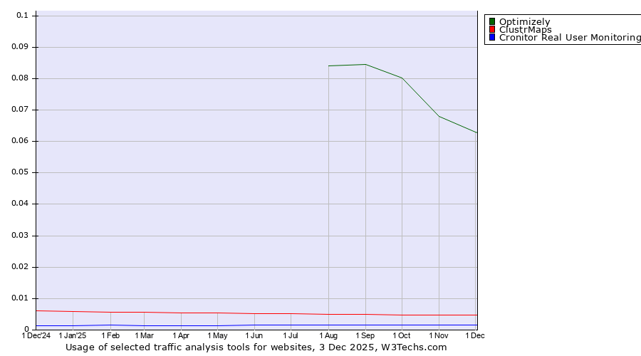 Historical trends in the usage of Optimizely vs. ClustrMaps vs. Cronitor Real User Monitoring
