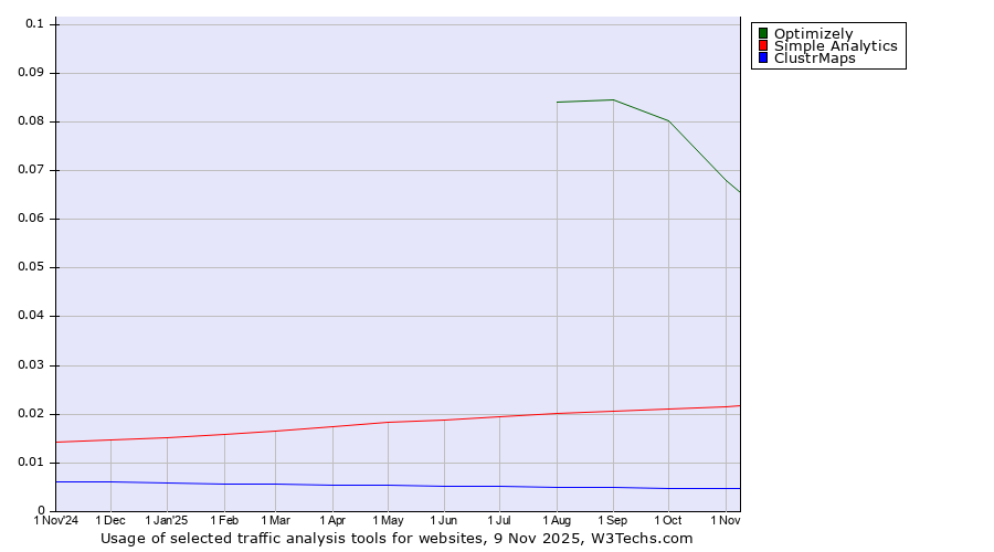 Historical trends in the usage of Optimizely vs. Simple Analytics vs. ClustrMaps