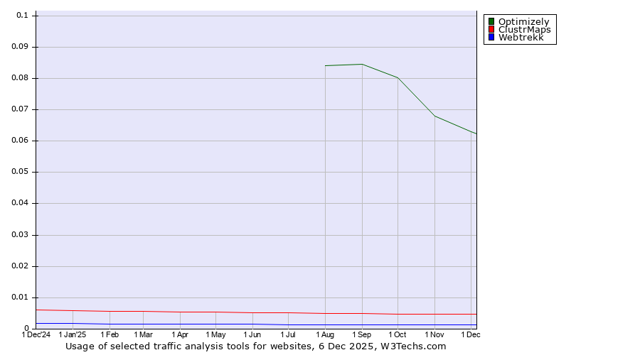 Historical trends in the usage of Optimizely vs. ClustrMaps vs. Webtrekk