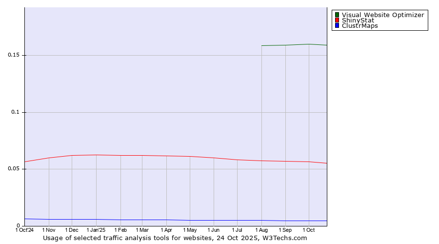 Historical trends in the usage of Visual Website Optimizer vs. ShinyStat vs. ClustrMaps