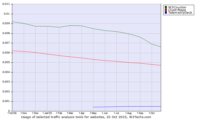 Historical trends in the usage of W3Counter vs. ClustrMaps vs. TelemetryDeck