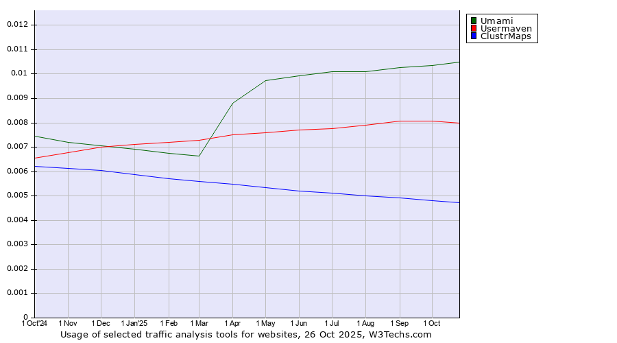 Historical trends in the usage of Umami vs. Usermaven vs. ClustrMaps