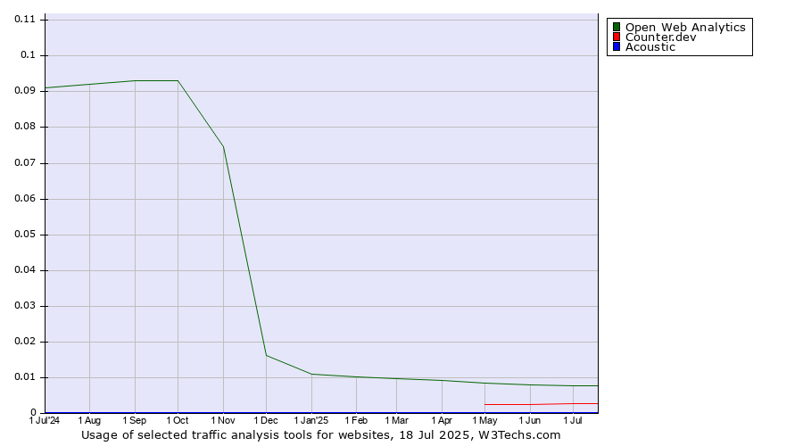 Historical trends in the usage of Open Web Analytics vs. Counter.dev vs. Acoustic