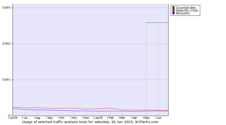 Historical trends in the usage of Counter.dev vs. Specific Click vs. Acoustic