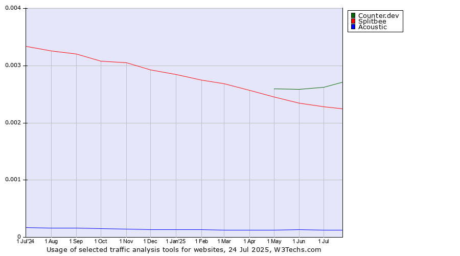 Historical trends in the usage of Counter.dev vs. Splitbee vs. Acoustic
