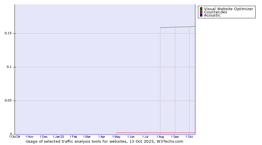 Historical trends in the usage of Visual Website Optimizer vs. Counter.dev vs. Acoustic