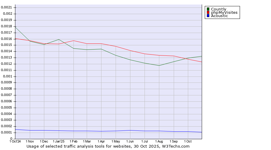 Historical trends in the usage of Countly vs. phpMyVisites vs. Acoustic