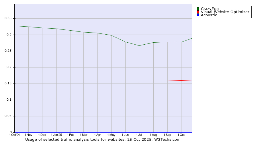 Historical trends in the usage of CrazyEgg vs. Visual Website Optimizer vs. Acoustic