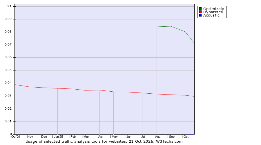 Historical trends in the usage of Optimizely vs. Dynatrace vs. Acoustic