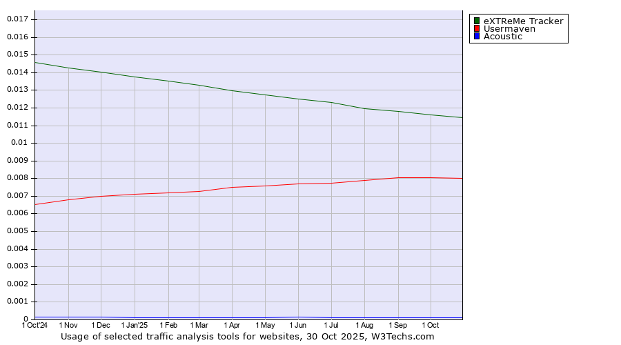 Historical trends in the usage of eXTReMe Tracker vs. Usermaven vs. Acoustic