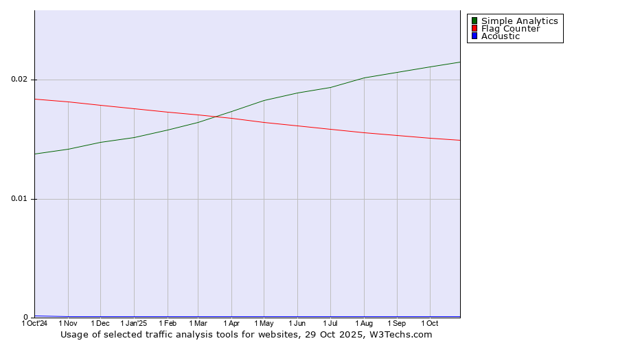 Historical trends in the usage of Simple Analytics vs. Flag Counter vs. Acoustic