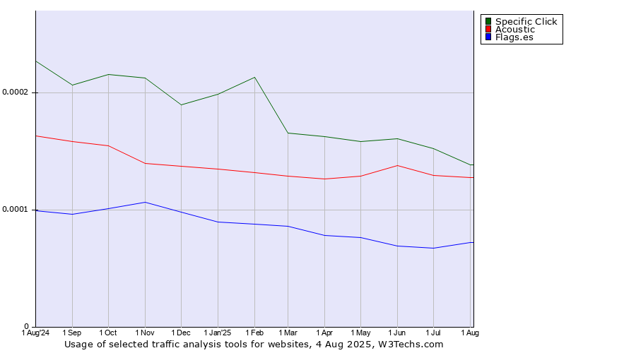 Historical trends in the usage of Specific Click vs. Acoustic vs. Flags.es