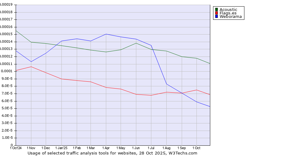 Historical trends in the usage of Acoustic vs. Flags.es vs. Weborama