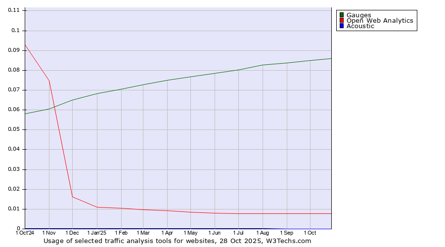 Historical trends in the usage of Gauges vs. Open Web Analytics vs. Acoustic