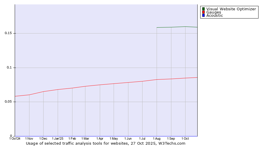 Historical trends in the usage of Visual Website Optimizer vs. Gauges vs. Acoustic