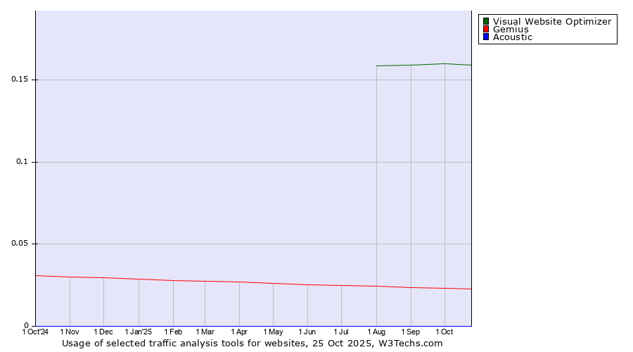 Historical trends in the usage of Visual Website Optimizer vs. Gemius vs. Acoustic