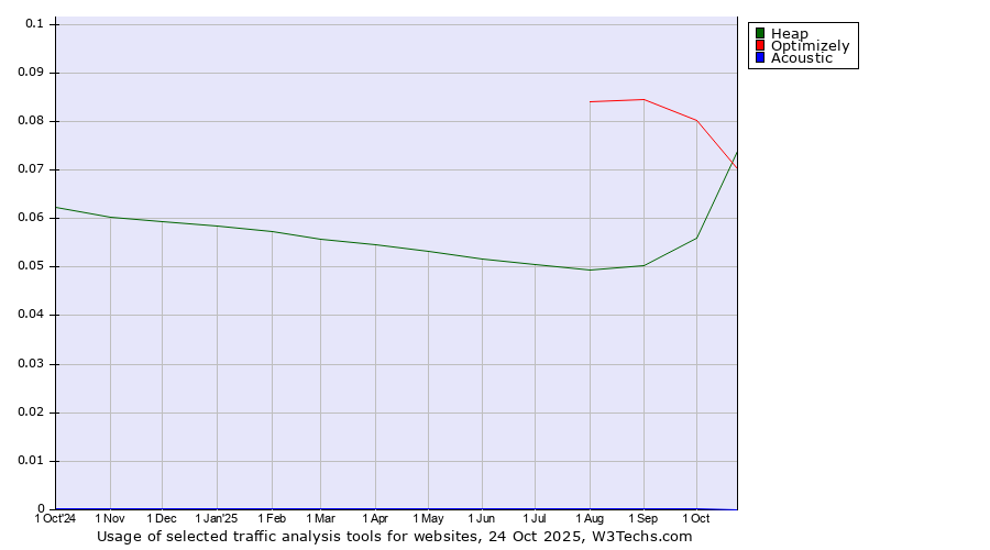 Historical trends in the usage of Optimizely vs. Heap vs. Acoustic