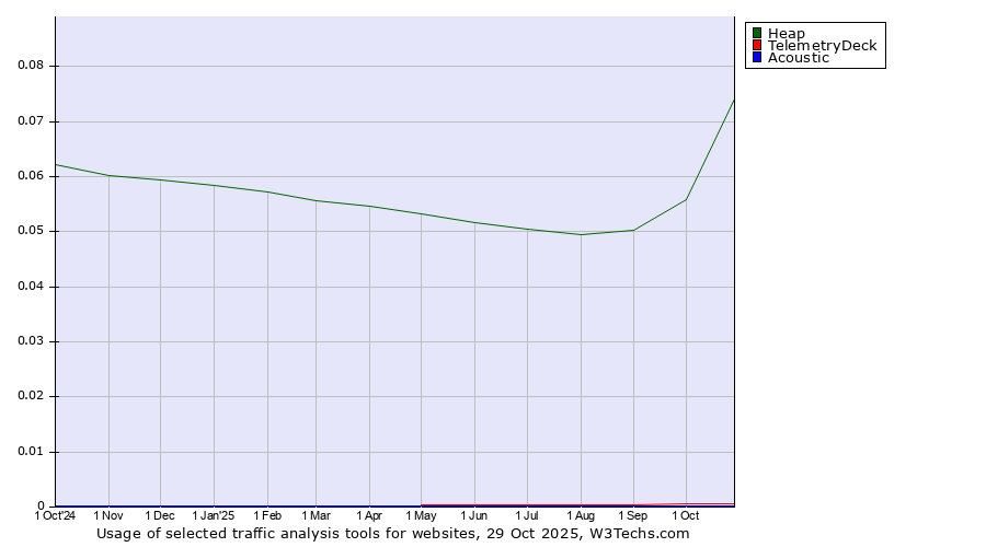Historical trends in the usage of Heap vs. TelemetryDeck vs. Acoustic