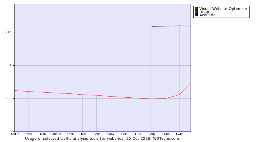 Historical trends in the usage of Visual Website Optimizer vs. Heap vs. Acoustic