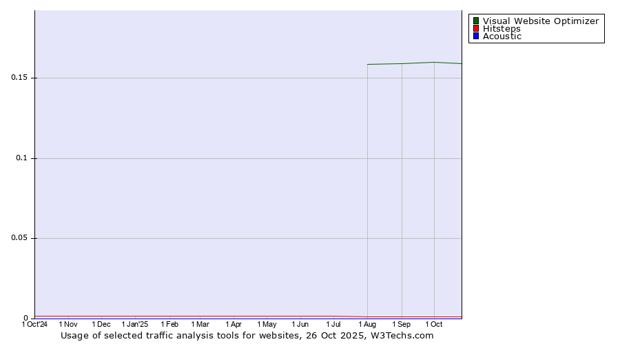 Historical trends in the usage of Visual Website Optimizer vs. Hitsteps vs. Acoustic