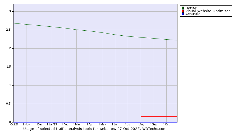 Historical trends in the usage of Hotjar vs. Visual Website Optimizer vs. Acoustic