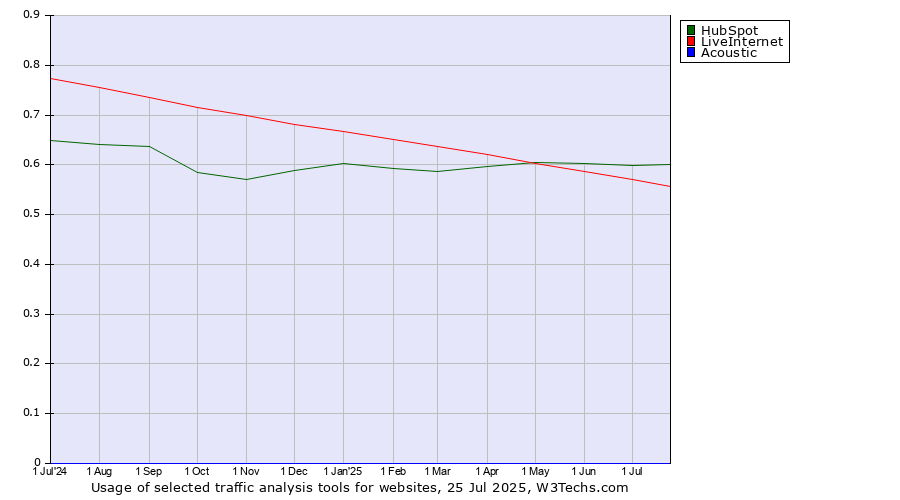 Historical trends in the usage of HubSpot vs. LiveInternet vs. Acoustic