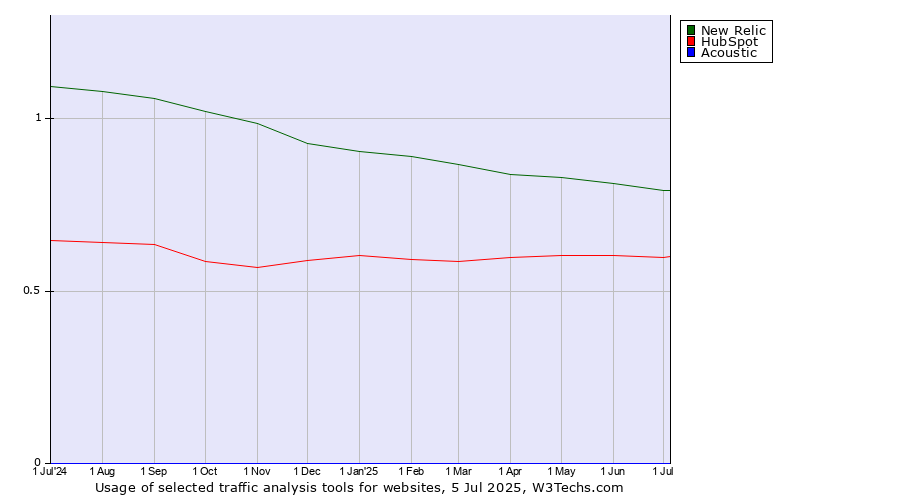 Historical trends in the usage of New Relic vs. HubSpot vs. Acoustic