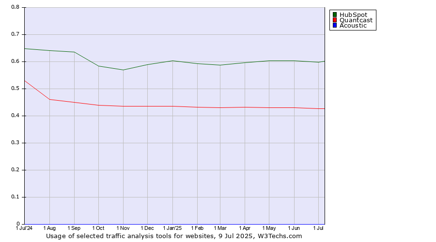 Historical trends in the usage of HubSpot vs. Quantcast vs. Acoustic