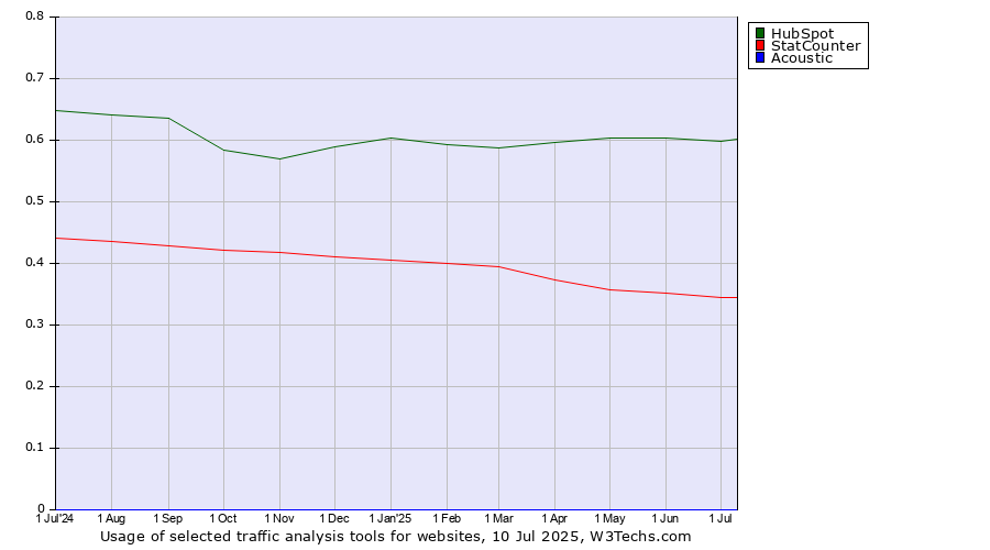 Historical trends in the usage of HubSpot vs. StatCounter vs. Acoustic