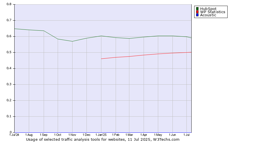 Historical trends in the usage of HubSpot vs. WP Statistics vs. Acoustic