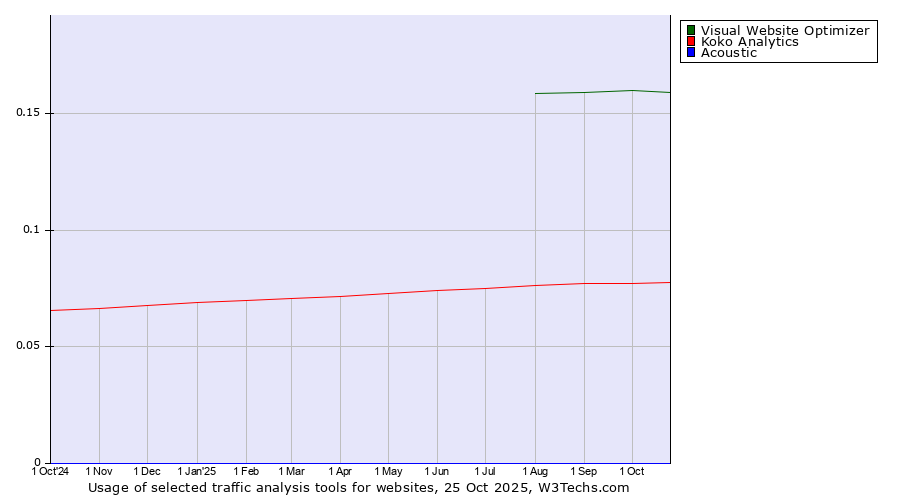 Historical trends in the usage of Visual Website Optimizer vs. Koko Analytics vs. Acoustic