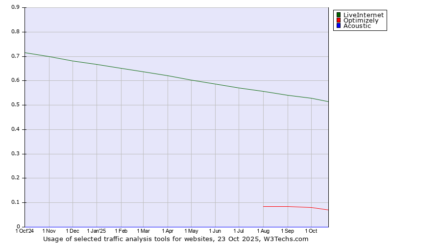 Historical trends in the usage of LiveInternet vs. Optimizely vs. Acoustic