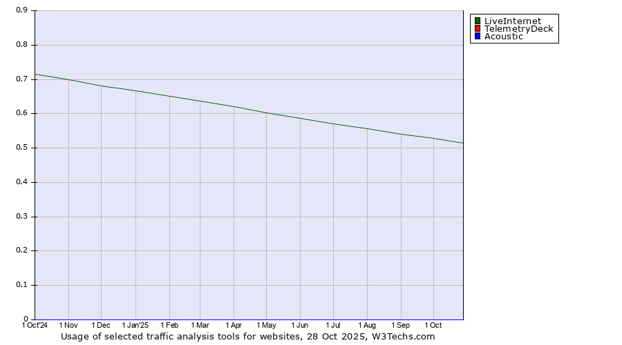 Historical trends in the usage of LiveInternet vs. TelemetryDeck vs. Acoustic
