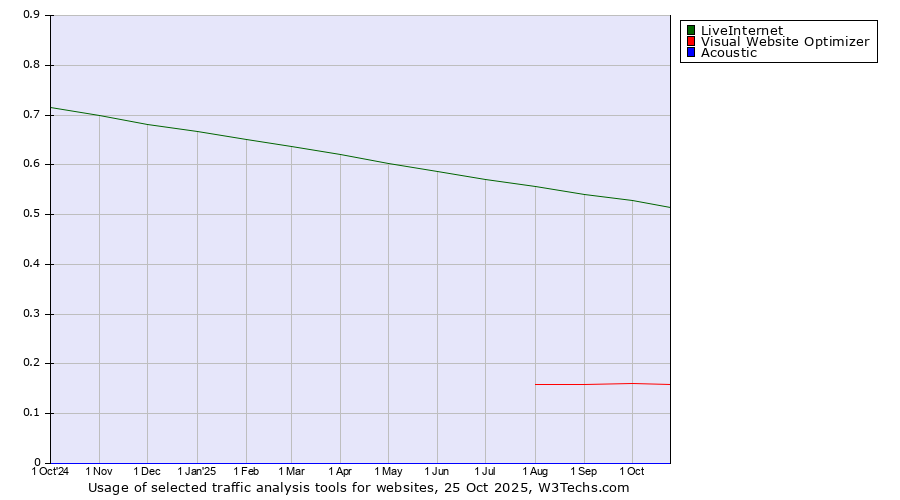 Historical trends in the usage of LiveInternet vs. Visual Website Optimizer vs. Acoustic