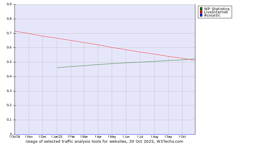 Historical trends in the usage of WP Statistics vs. LiveInternet vs. Acoustic