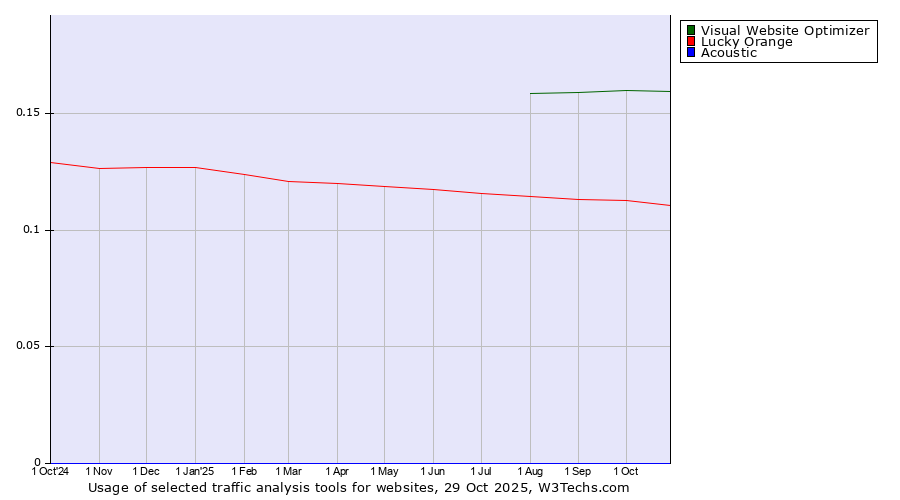 Historical trends in the usage of Visual Website Optimizer vs. Lucky Orange vs. Acoustic
