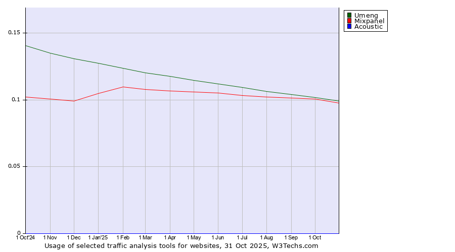 Historical trends in the usage of Umeng vs. Mixpanel vs. Acoustic