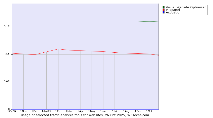 Historical trends in the usage of Visual Website Optimizer vs. Mixpanel vs. Acoustic