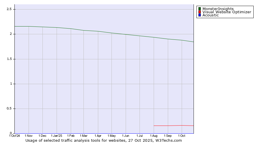Historical trends in the usage of MonsterInsights vs. Visual Website Optimizer vs. Acoustic
