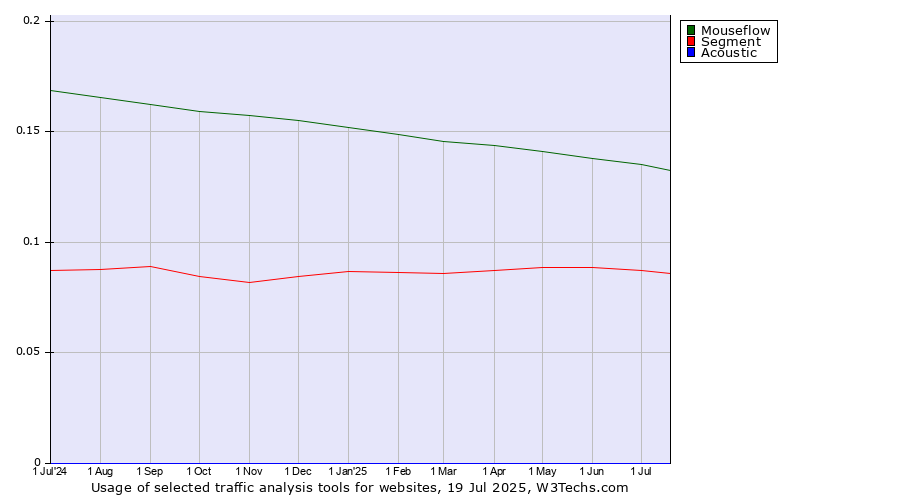 Historical trends in the usage of Mouseflow vs. Segment vs. Acoustic
