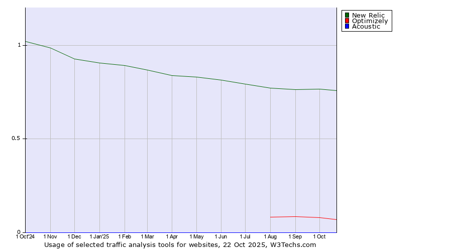Historical trends in the usage of New Relic vs. Optimizely vs. Acoustic