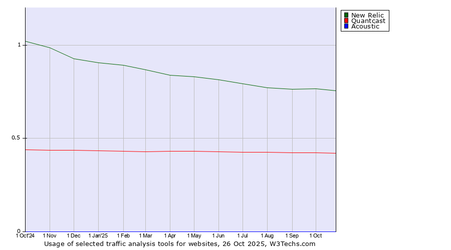 Historical trends in the usage of New Relic vs. Quantcast vs. Acoustic