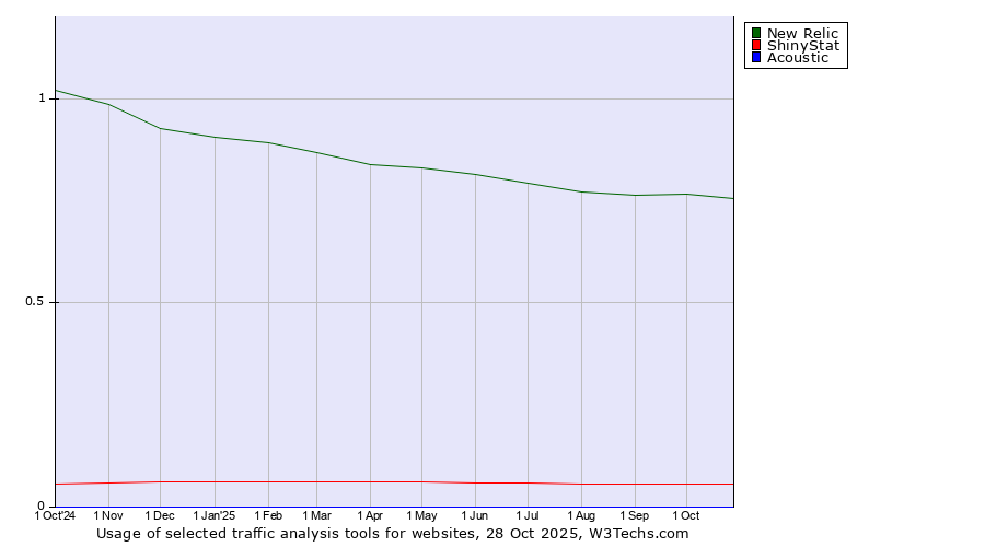 Historical trends in the usage of New Relic vs. ShinyStat vs. Acoustic